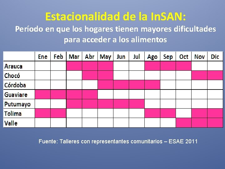 Estacionalidad de la In. SAN: Período en que los hogares tienen mayores dificultades para