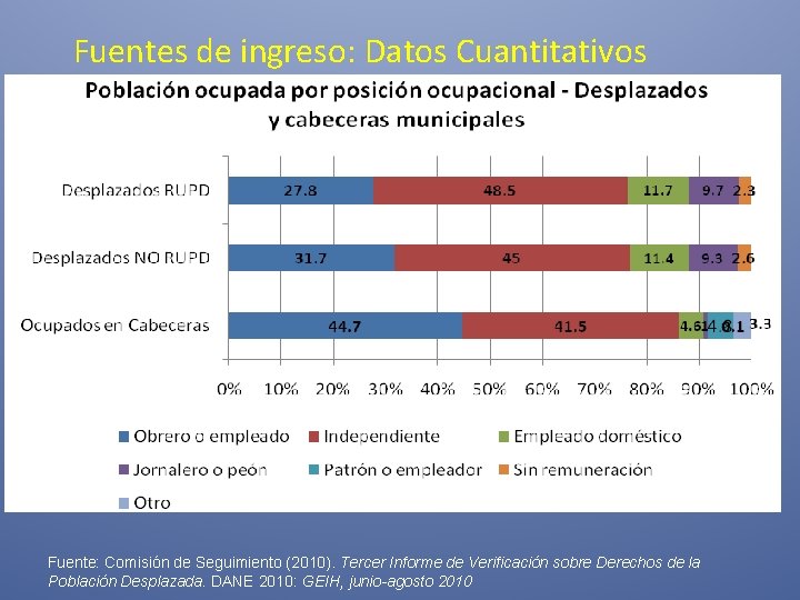 Fuentes de ingreso: Datos Cuantitativos Fuente: Comisión de Seguimiento (2010). Tercer Informe de Verificación