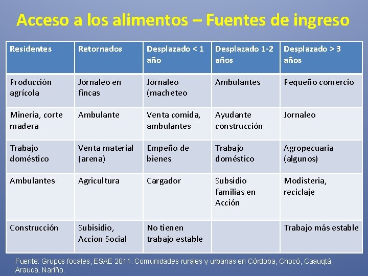 Acceso a los alimentos – Fuentes de ingreso Residentes Retornados Desplazado < 1 año