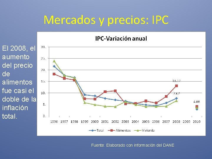Mercados y precios: IPC El 2008, el aumento del precio de alimentos fue casi