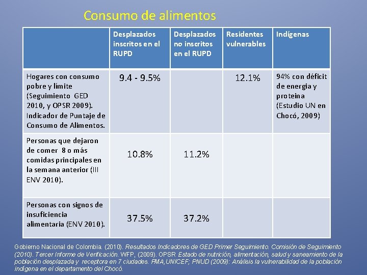 Consumo de alimentos Desplazados inscritos en el RUPD Hogares consumo pobre y límite (Seguimiento