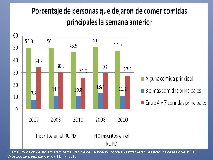 Fuente: Comisión de seguimiento: Tercer Informe de Verificación sobre el cumplimiento de Derechos de