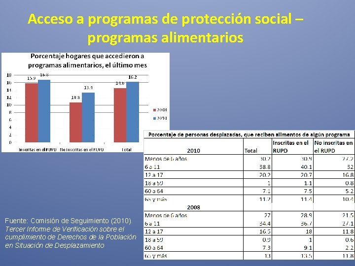 Acceso a programas de protección social – programas alimentarios Fuente: Comisión de Seguimiento (2010).