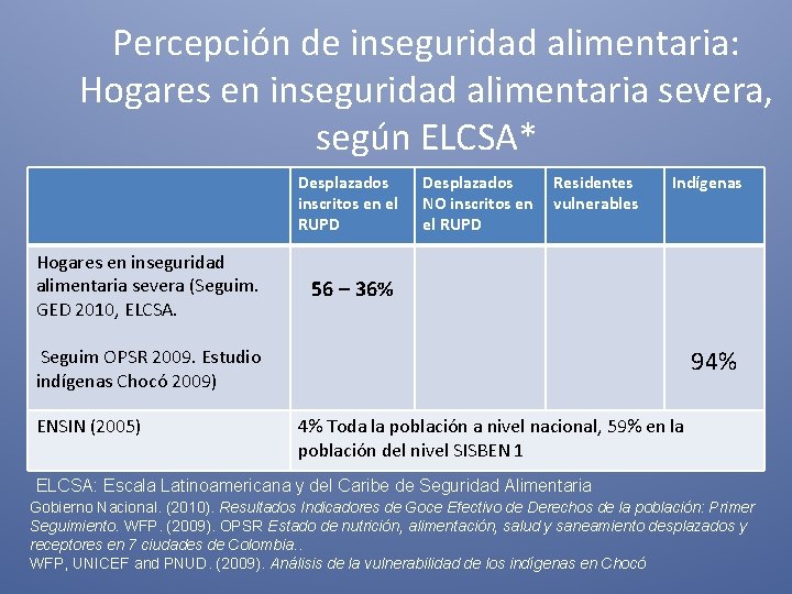 Percepción de inseguridad alimentaria: Hogares en inseguridad alimentaria severa, según ELCSA* Desplazados inscritos en