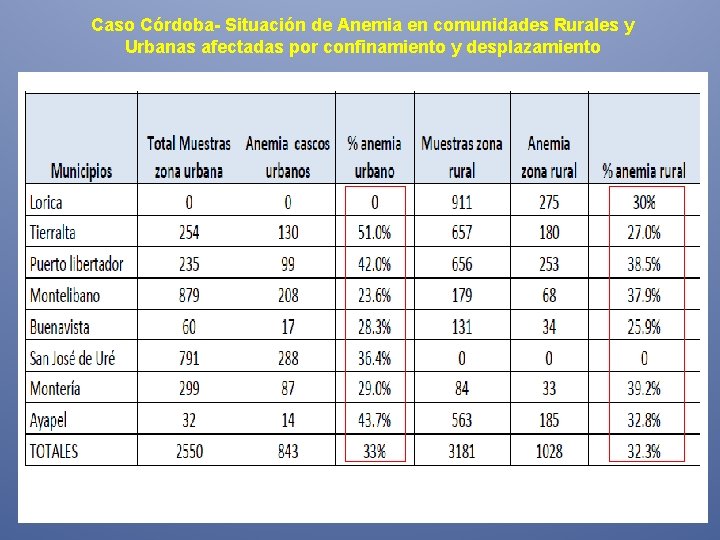 Caso Córdoba- Situación de Anemia en comunidades Rurales y Urbanas afectadas por confinamiento y