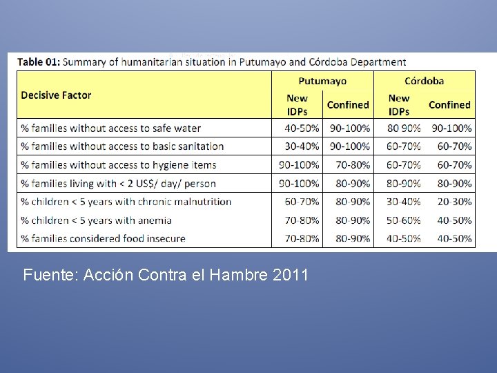 Fuente: Acción Contra el Hambre 2011 