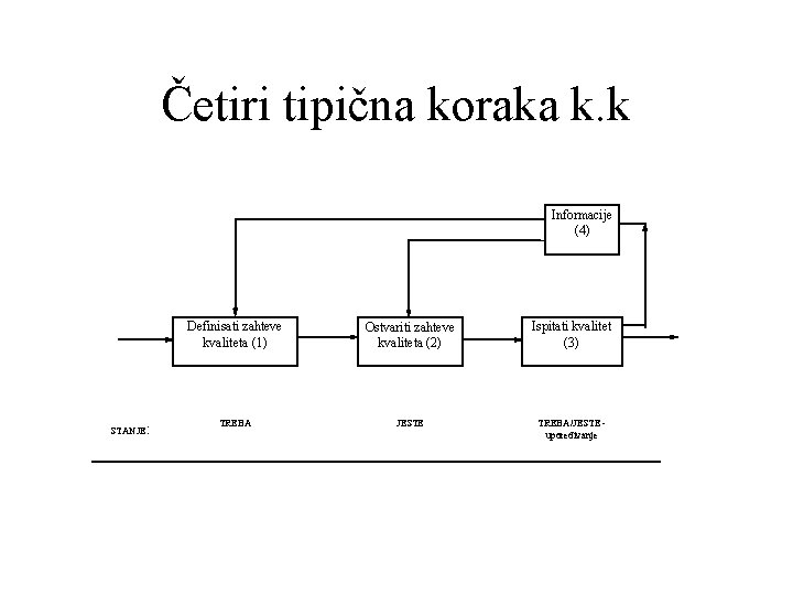 Četiri tipična koraka k. k Informacije (4) STANJE : Definisati zahteve kvaliteta (1) Ostvariti