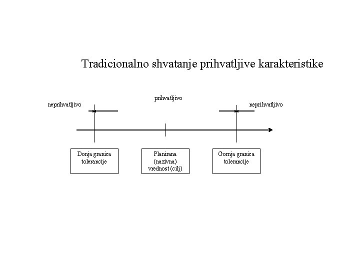 Tradicionalno shvatanje prihvatljive karakteristike neprihvatljivo Donja granica tolerancije prihvatljivo Planirana (nazivna) vrednost (cilj) neprihvatljivo