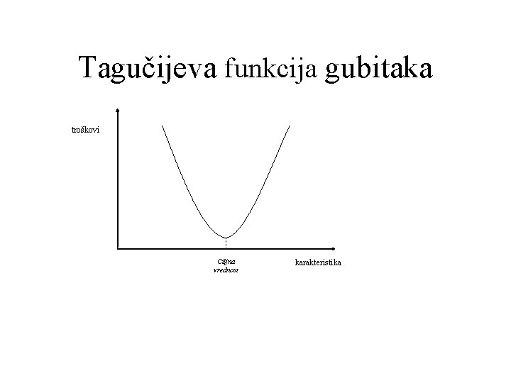 Tagučijeva funkcija gubitaka troškovi Ciljna vrednost karakteristika 