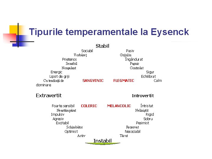 Tipurile temperamentale la Eysenck Stabil Sociabil Vorbăreţ Prietenos Sensibil Nonşalant Energic Lipsit de griji
