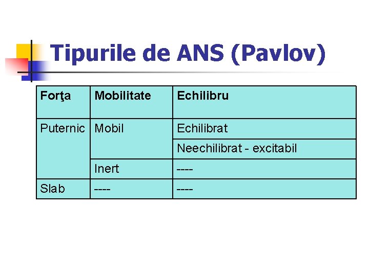 Tipurile de ANS (Pavlov) Forţa Mobilitate Puternic Mobil Echilibru Echilibrat Neechilibrat - excitabil Slab