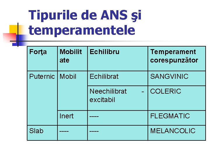 Tipurile de ANS şi temperamentele Forţa Mobilit ate Puternic Mobil Echilibru Temperament corespunzător Echilibrat