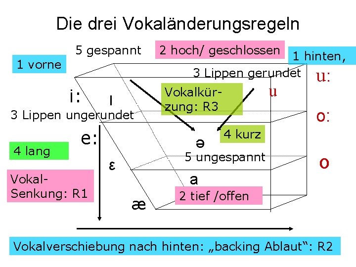 Die drei Vokaländerungsregeln 1 vorne 5 gespannt i: ı 3 Lippen ungerundet 4 lang