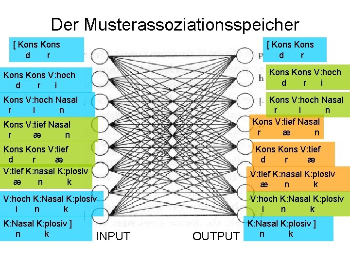 Der Musterassoziationsspeicher [ Kons d r Kons V: hoch d r i Kons V: