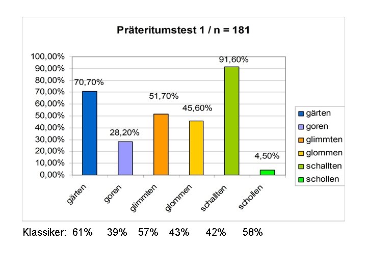 Klassiker: 61% 39% 57% 43% 42% 58% 