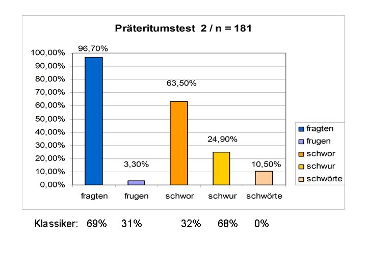 Klassiker: 69% 31% 32% 68% 0% 