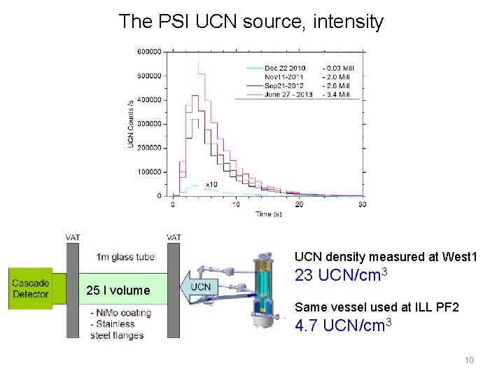 The PSI UCN source, intensity Paul Scherrer Institute, 25 l volume Zurich UCN density The PSI UCN source, intensity Paul Scherrer Institute, 25 l volume Zurich UCN density