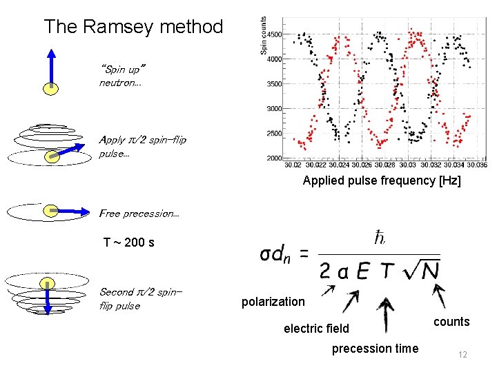 The Ramsey method “Spin up” neutron. . . Apply /2 spin-flip pulse. . . The Ramsey method “Spin up” neutron. . . Apply /2 spin-flip pulse. . .