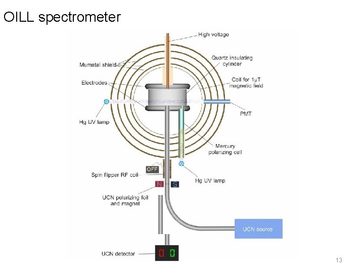 OILL spectrometer 13 OILL spectrometer 13