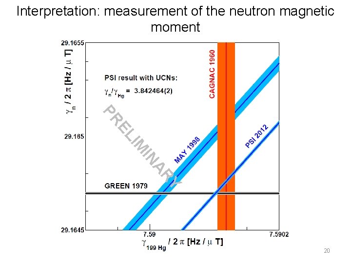 Interpretation: measurement of the neutron magnetic moment RY A IN IM EL PR 20 Interpretation: measurement of the neutron magnetic moment RY A IN IM EL PR 20