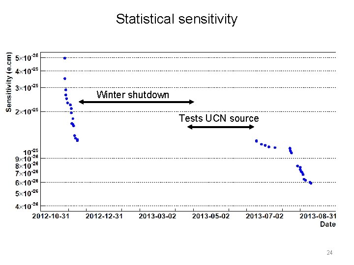 Statistical sensitivity Winter shutdown Tests UCN source 24 Statistical sensitivity Winter shutdown Tests UCN source 24