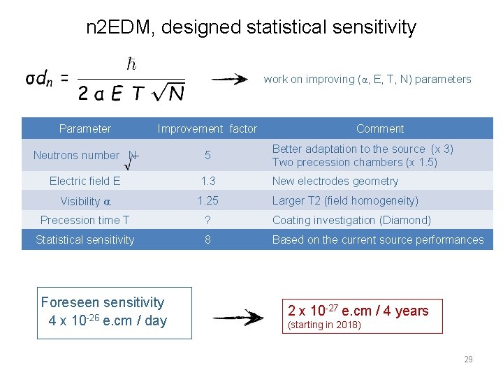 n 2 EDM, designed statistical sensitivity work on improving (α, E, T, N) parameters n 2 EDM, designed statistical sensitivity work on improving (α, E, T, N) parameters