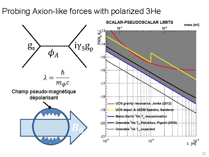 Probing Axion-like forces with polarized 3 He gs iγ 5 gp Champ pseudo-magnétique dépolarisant Probing Axion-like forces with polarized 3 He gs iγ 5 gp Champ pseudo-magnétique dépolarisant
