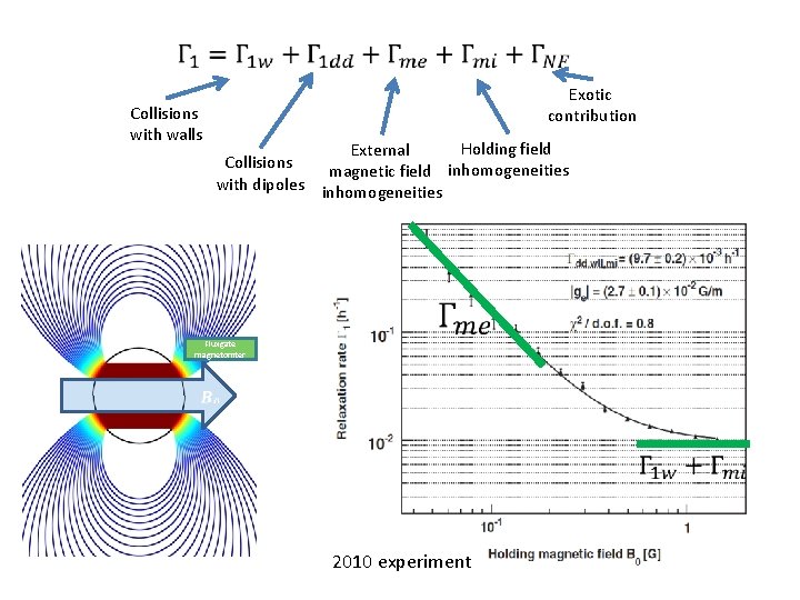 Collisions with walls Exotic contribution Holding field External Collisions magnetic field inhomogeneities with Collisions with walls Exotic contribution Holding field External Collisions magnetic field inhomogeneities with