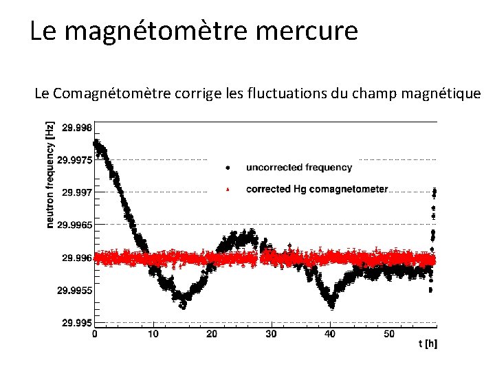 Le magnétomètre mercure Le Comagnétomètre corrige les fluctuations du champ magnétique 39 Le magnétomètre mercure Le Comagnétomètre corrige les fluctuations du champ magnétique 39