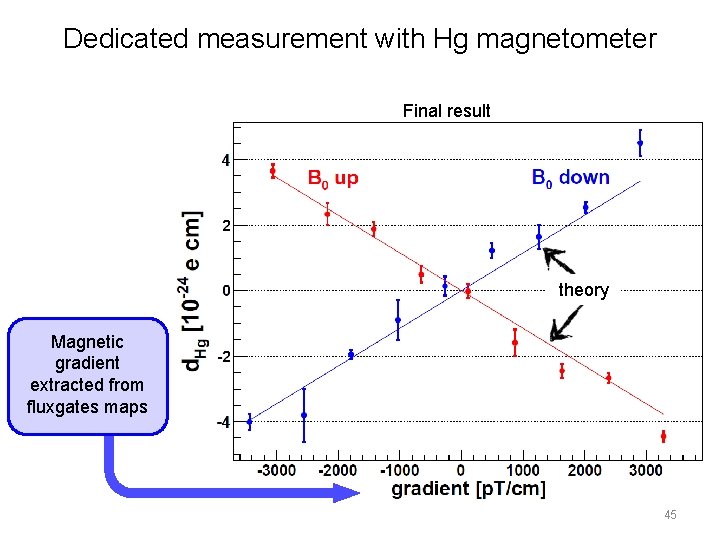 Dedicated measurement with Hg magnetometer Final result theory Magnetic gradient extracted from fluxgates maps Dedicated measurement with Hg magnetometer Final result theory Magnetic gradient extracted from fluxgates maps