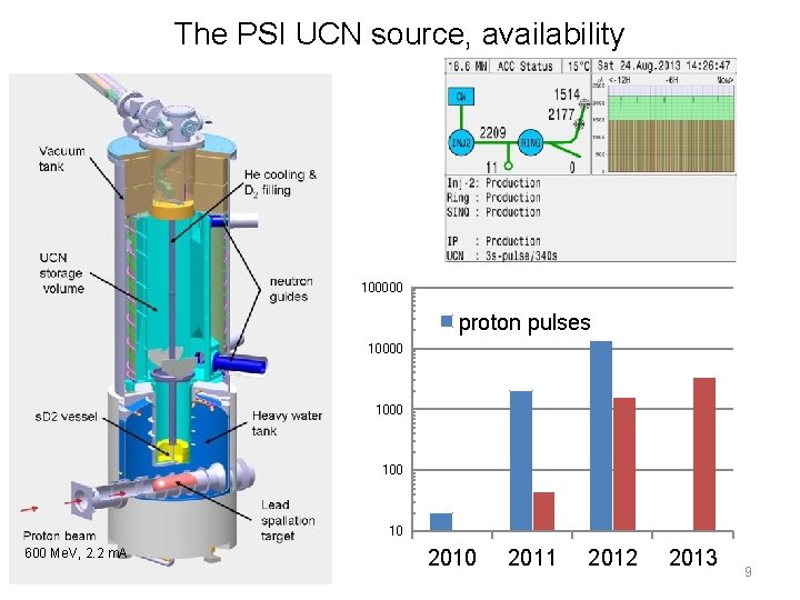 The PSI UCN source, availability Paul Scherrer Institute, Zurich 100000 proton pulses 10000 100 The PSI UCN source, availability Paul Scherrer Institute, Zurich 100000 proton pulses 10000 100