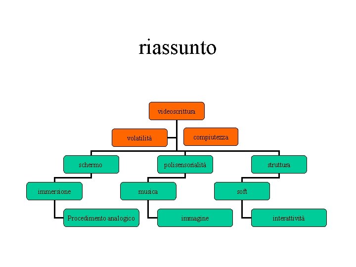 riassunto videoscrittura volatilità schermo immersione Procedimento analogico compiutezza polisensorialità musica struttura soft immagine interattività