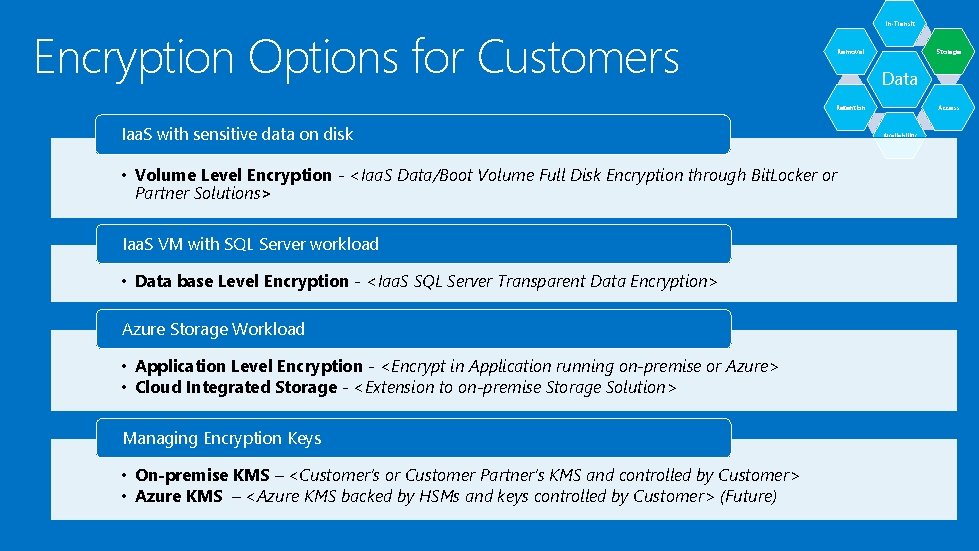 In-Transit Encryption Options for Customers Removal Storage Data Access Retention Iaa. S with sensitive In-Transit Encryption Options for Customers Removal Storage Data Access Retention Iaa. S with sensitive