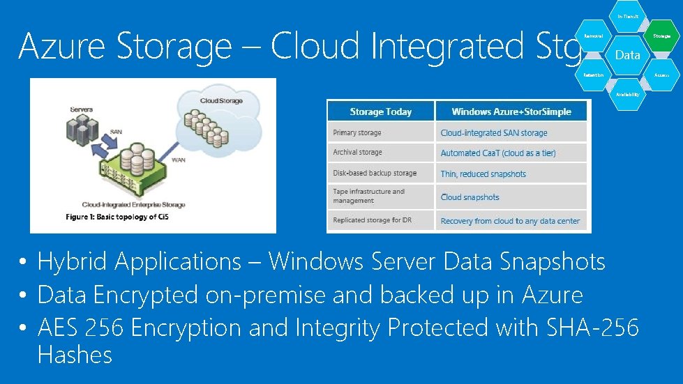 Azure Storage – Cloud Integrated Stg In-Transit Removal Storage Data Access Retention Availability • Azure Storage – Cloud Integrated Stg In-Transit Removal Storage Data Access Retention Availability •