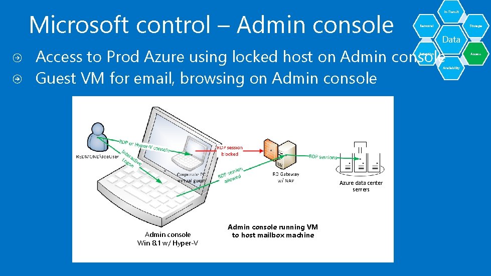 Microsoft control – Admin console In-Transit Removal Storage Data Access to Prod Azure using Microsoft control – Admin console In-Transit Removal Storage Data Access to Prod Azure using