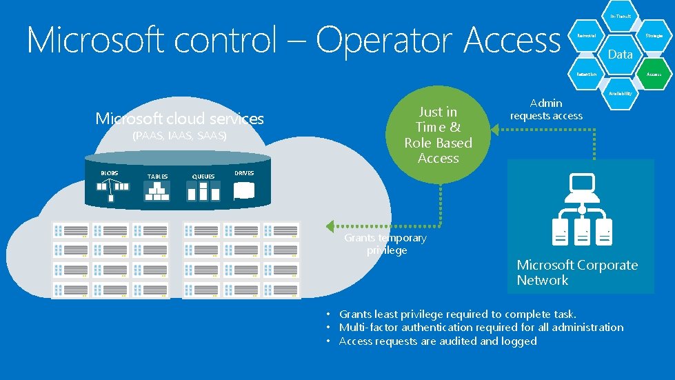 Microsoft control – Operator Access In-Transit Removal Storage Data Access Retention Microsoft cloud services Microsoft control – Operator Access In-Transit Removal Storage Data Access Retention Microsoft cloud services