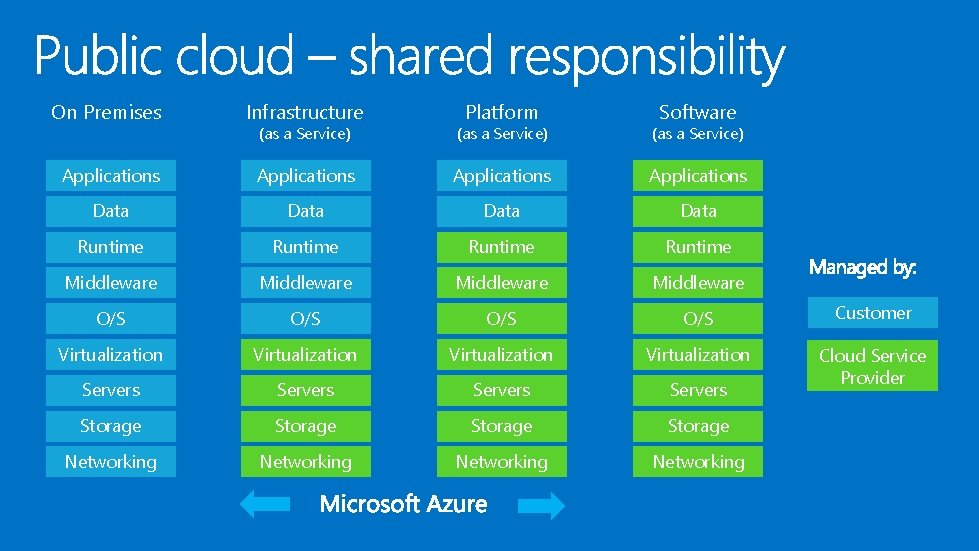 On Premises Infrastructure (as a Service) Applications Data Runtime Middleware O/S O/S Customer Virtualization On Premises Infrastructure (as a Service) Applications Data Runtime Middleware O/S O/S Customer Virtualization