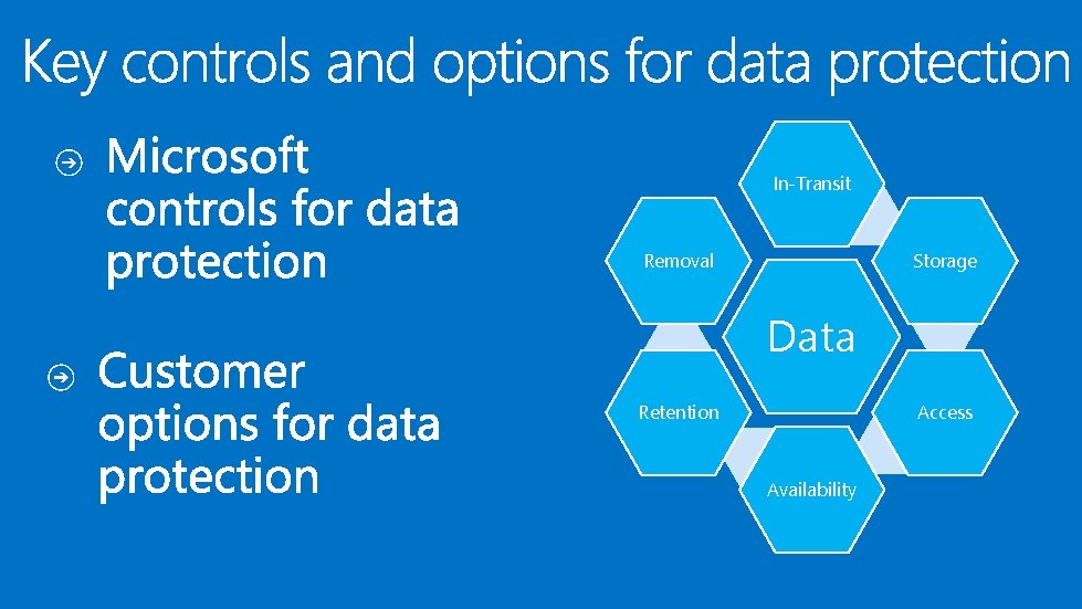In-Transit Removal Storage Data Access Retention Availability In-Transit Removal Storage Data Access Retention Availability