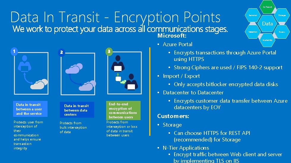 Data In Transit - Encryption Points Microsoft: Data in transit between a user and Data In Transit - Encryption Points Microsoft: Data in transit between a user and
