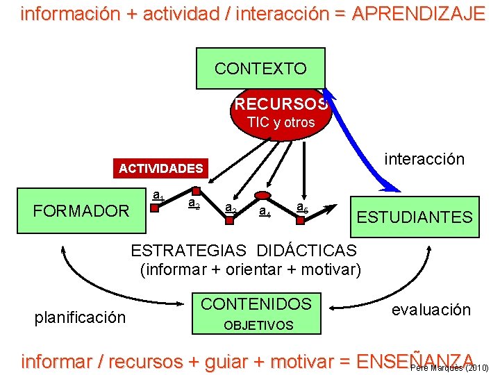 información + actividad / interacción = APRENDIZAJE CONTEXTO RECURSOS TIC y otros interacción ACTIVIDADES