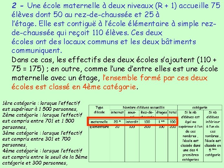2 - Une école maternelle à deux niveaux (R + 1) accueille 75 élèves