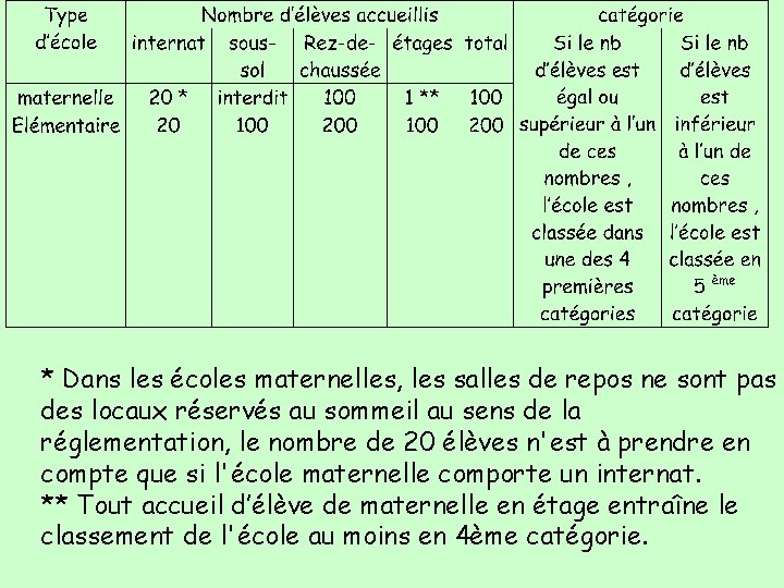 * Dans les écoles maternelles, les salles de repos ne sont pas des locaux