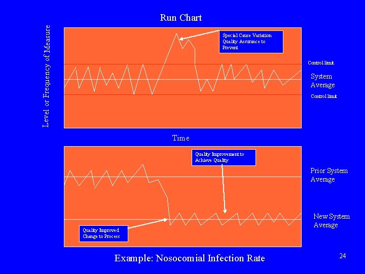 Level or Frequency of Measure Run Chart Special Cause Variation Quality Assurance to Prevent