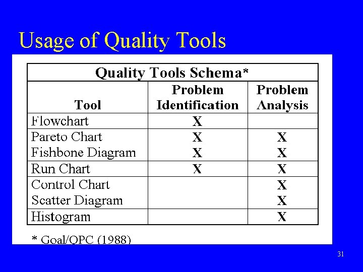 Usage of Quality Tools 31 