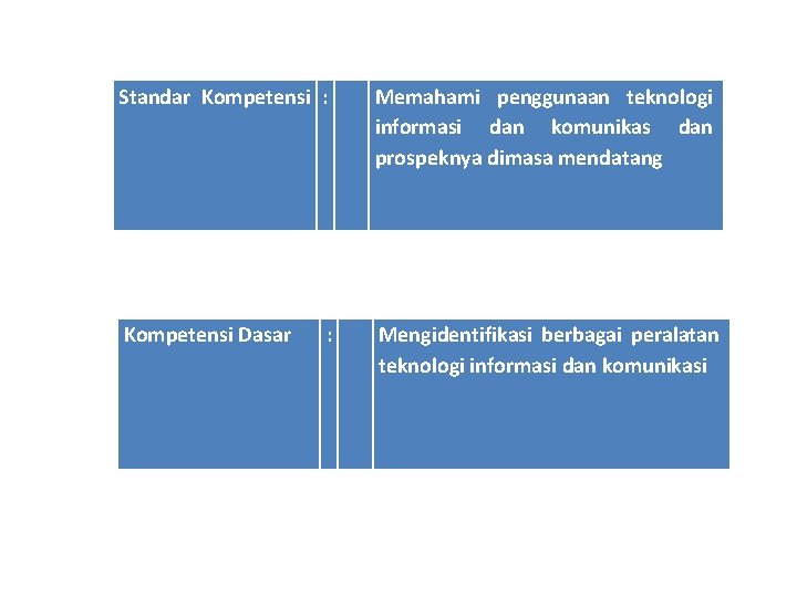 Standar Kompetensi : Memahami penggunaan teknologi informasi dan komunikas dan prospeknya dimasa mendatang Kompetensi