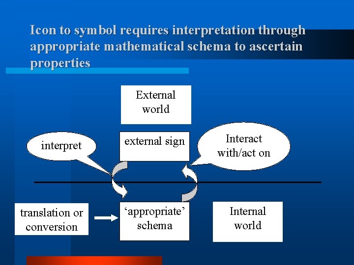 Icon to symbol requires interpretation through appropriate mathematical schema to ascertain properties External world