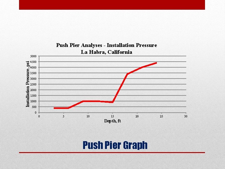 Push Pier Analyses - Installation Pressure La Habra, California Installation Pressure, psi 5000 4500