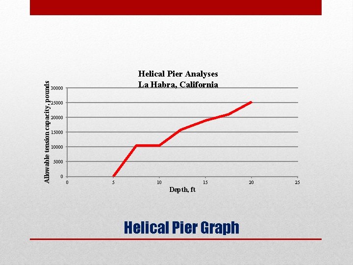 Allowable tension capacity, pounds Helical Pier Analyses La Habra, California 30000 25000 20000 15000