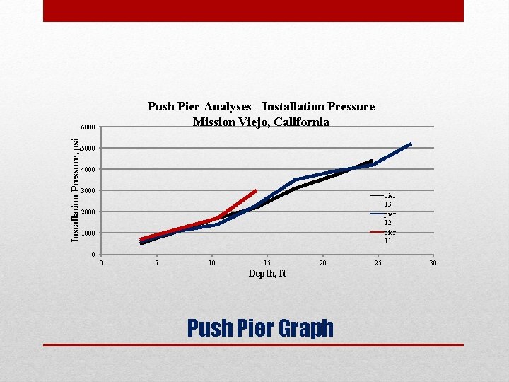 Push Pier Analyses - Installation Pressure Mission Viejo, California Installation Pressure, psi 6000 5000