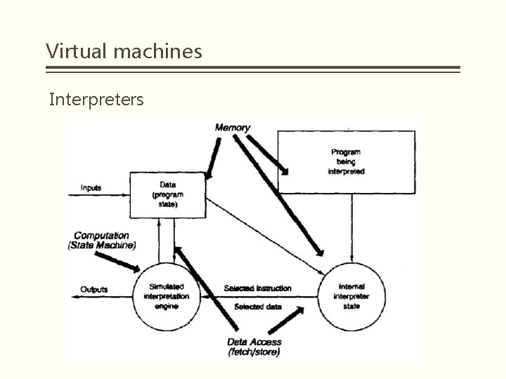 Virtual machines Interpreters 